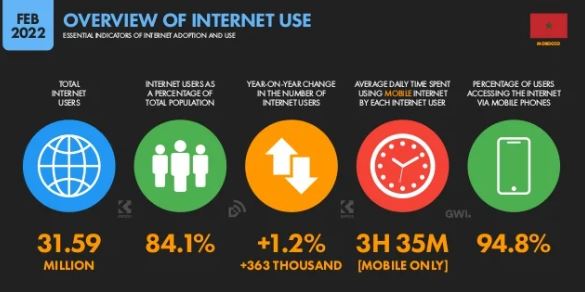 Rapport digital 2022 Maroc : Utilisation d'Internet 