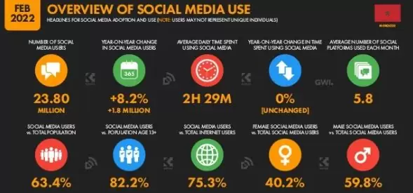 Statistiques des médias sociaux au Maroc en 2022